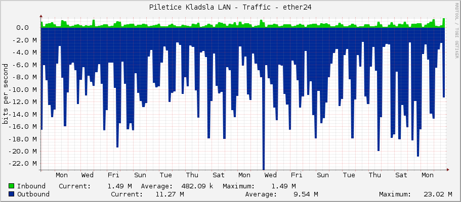 Piletice Kladsla LAN - Traffic - ether24