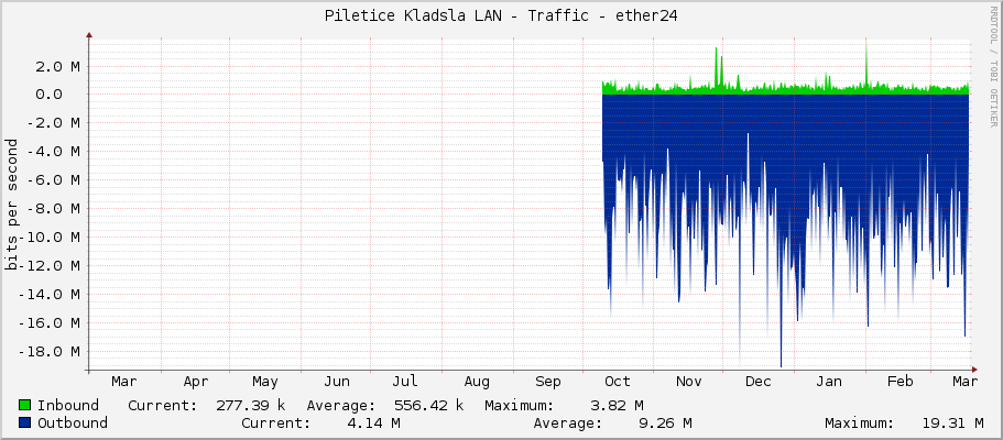Piletice Kladsla LAN - Traffic - ether24