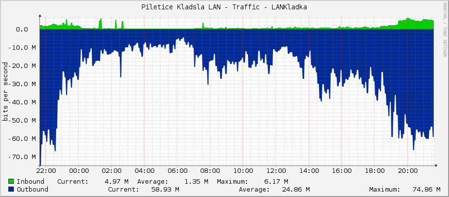 Piletice Kladsla LAN - Traffic - LANKladka