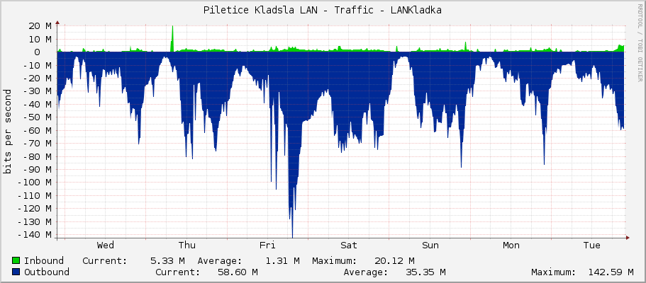 Piletice Kladsla LAN - Traffic - LANKladka