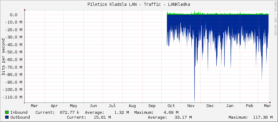 Piletice Kladsla LAN - Traffic - LANKladka