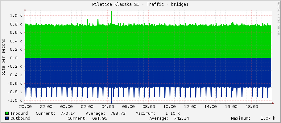 Piletice Kladska S1 - Traffic - bridge1
