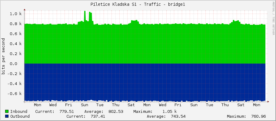 Piletice Kladska S1 - Traffic - bridge1