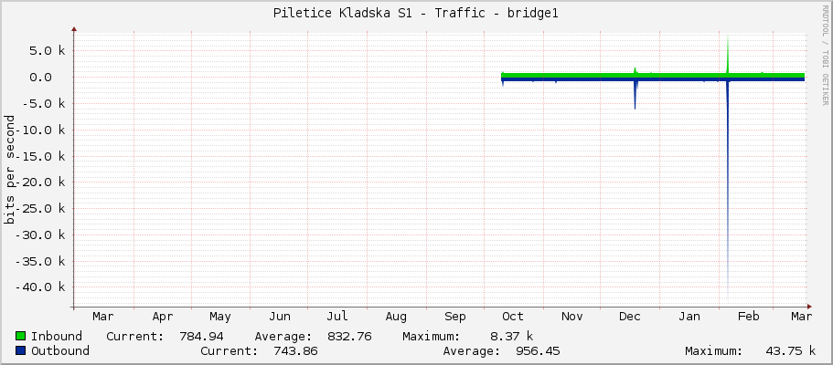 Piletice Kladska S1 - Traffic - bridge1