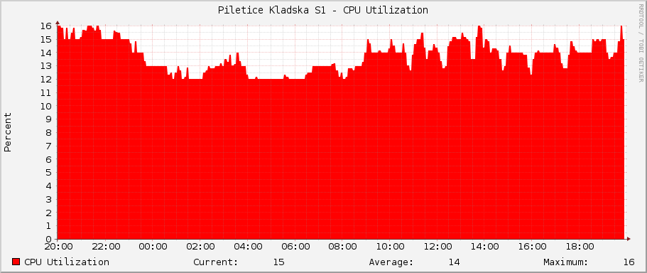 Piletice Kladska S1 - CPU Utilization