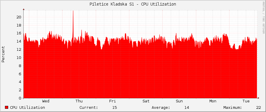 Piletice Kladska S1 - CPU Utilization