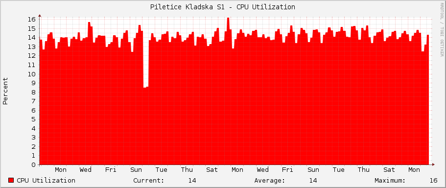 Piletice Kladska S1 - CPU Utilization