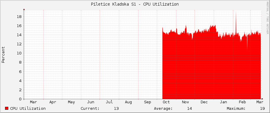 Piletice Kladska S1 - CPU Utilization