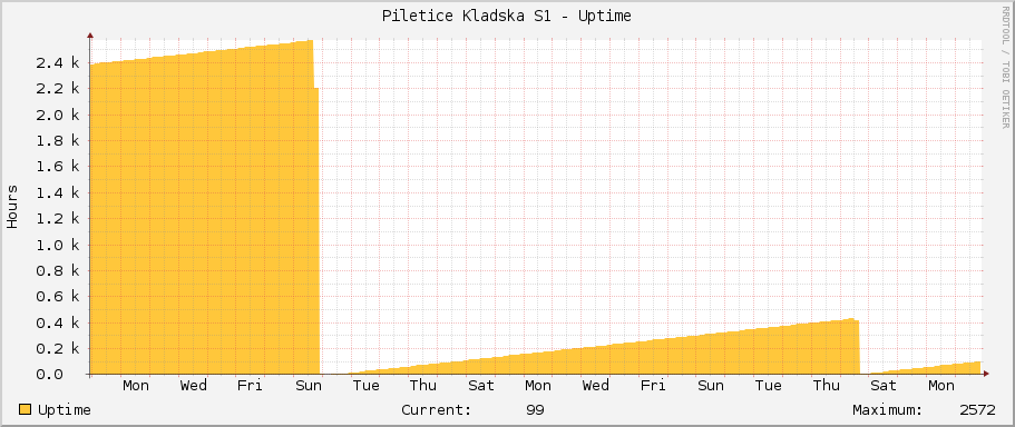Piletice Kladska S1 - Uptime