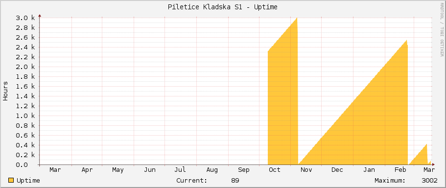 Piletice Kladska S1 - Uptime