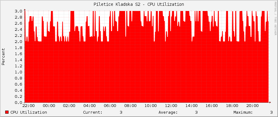 Piletice Kladska S2 - CPU Utilization