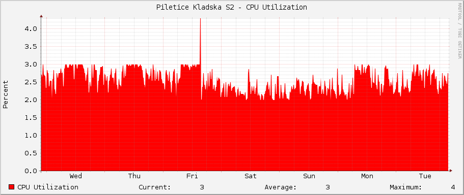 Piletice Kladska S2 - CPU Utilization