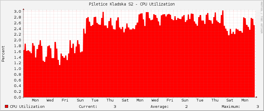 Piletice Kladska S2 - CPU Utilization