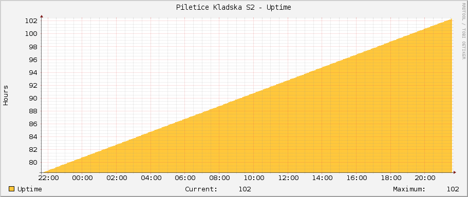 Piletice Kladska S2 - Uptime