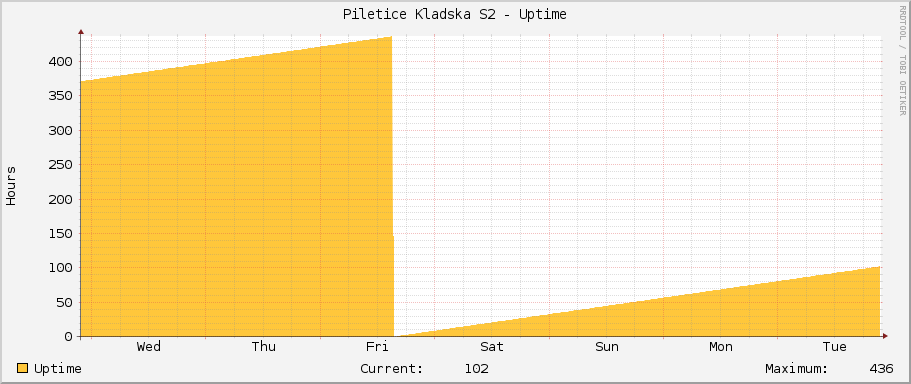 Piletice Kladska S2 - Uptime
