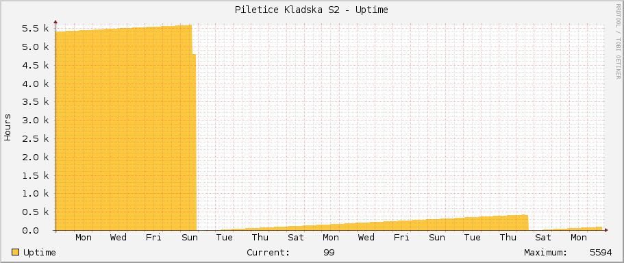 Piletice Kladska S2 - Uptime