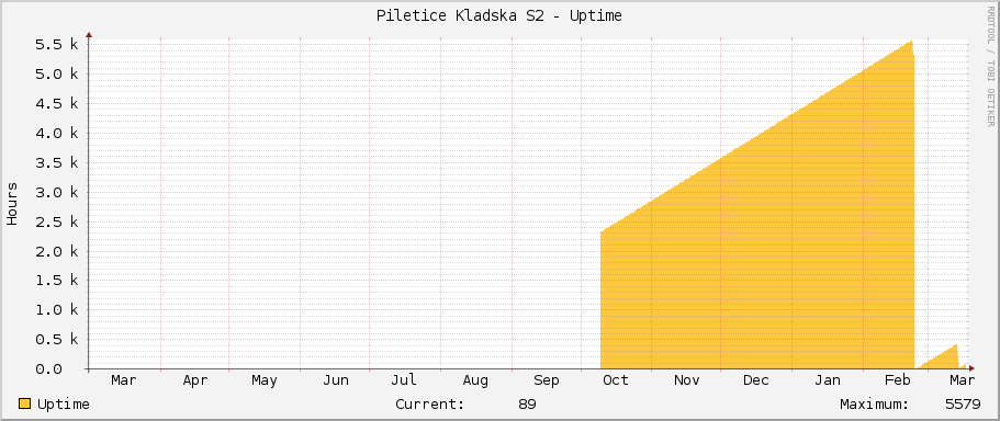 Piletice Kladska S2 - Uptime