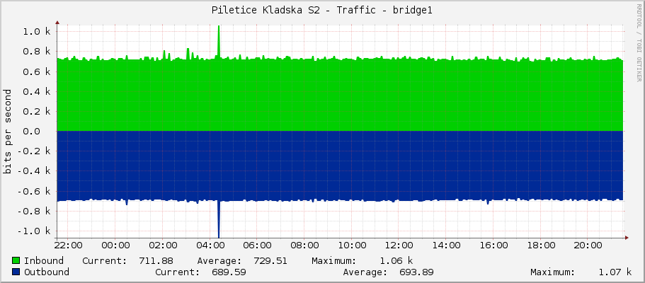 Piletice Kladska S2 - Traffic - bridge1