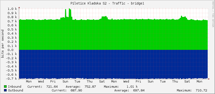 Piletice Kladska S2 - Traffic - bridge1