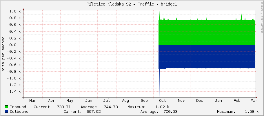 Piletice Kladska S2 - Traffic - bridge1