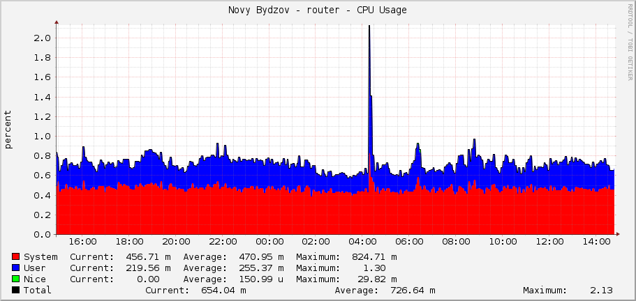 Novy Bydzov - router - CPU Usage