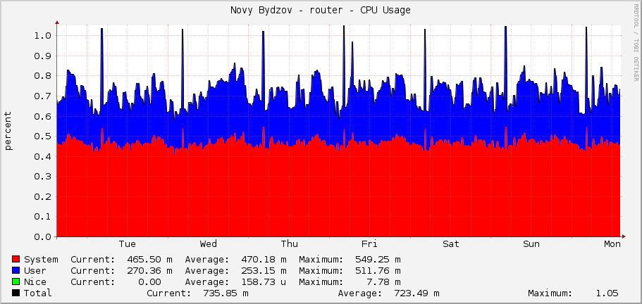 Novy Bydzov - router - CPU Usage