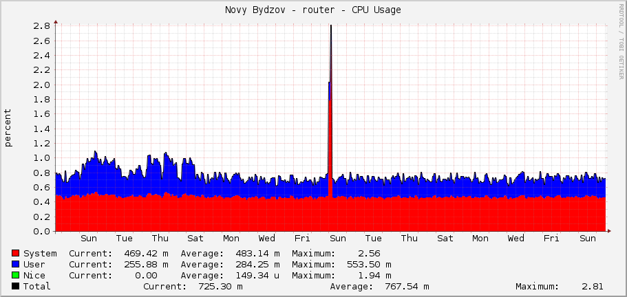 Novy Bydzov - router - CPU Usage