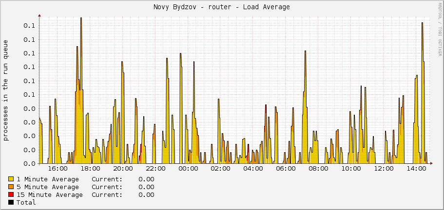 Novy Bydzov - router - Load Average