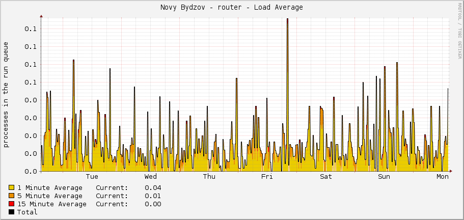 Novy Bydzov - router - Load Average