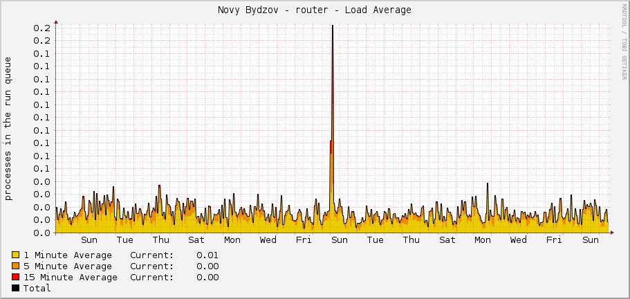 Novy Bydzov - router - Load Average