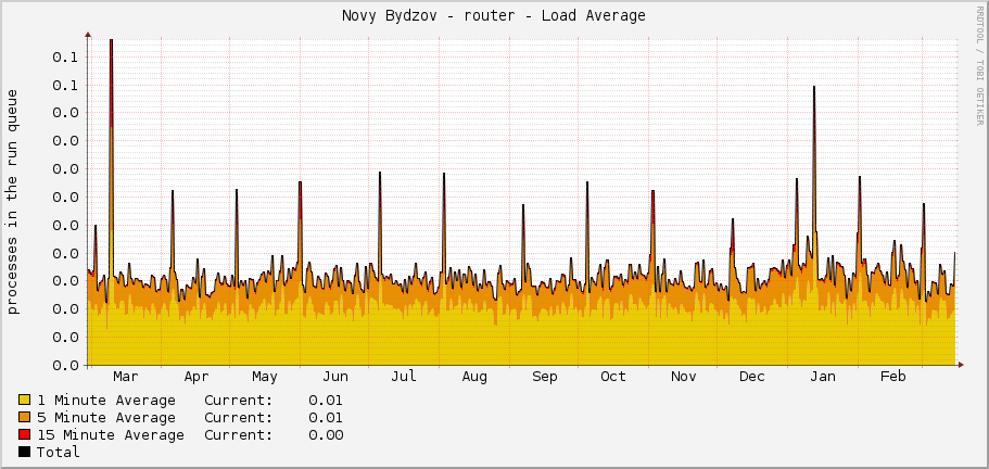 Novy Bydzov - router - Load Average