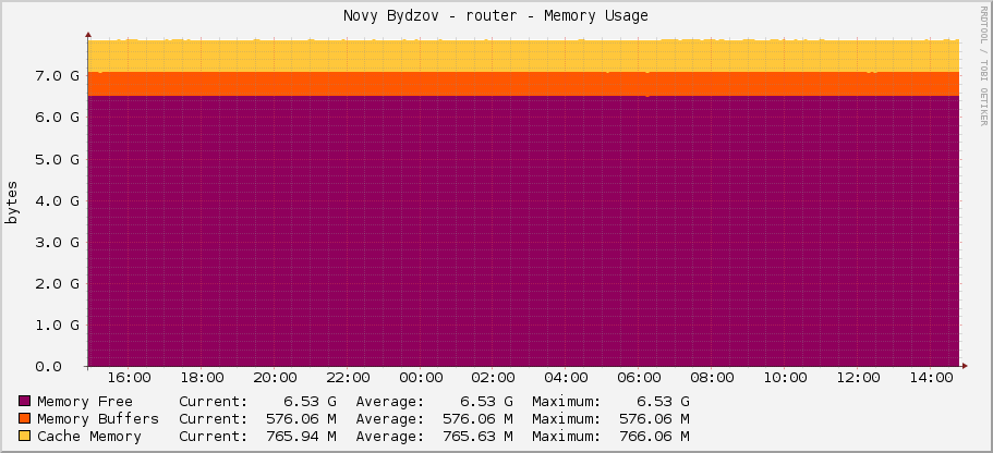 Novy Bydzov - router - Memory Usage