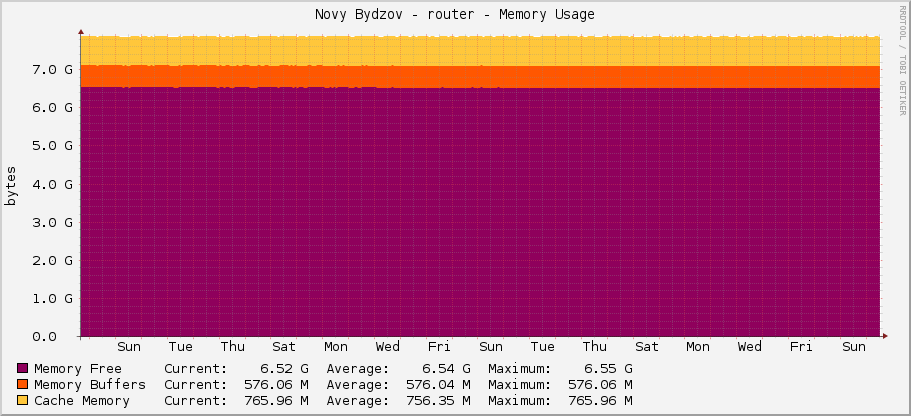 Novy Bydzov - router - Memory Usage