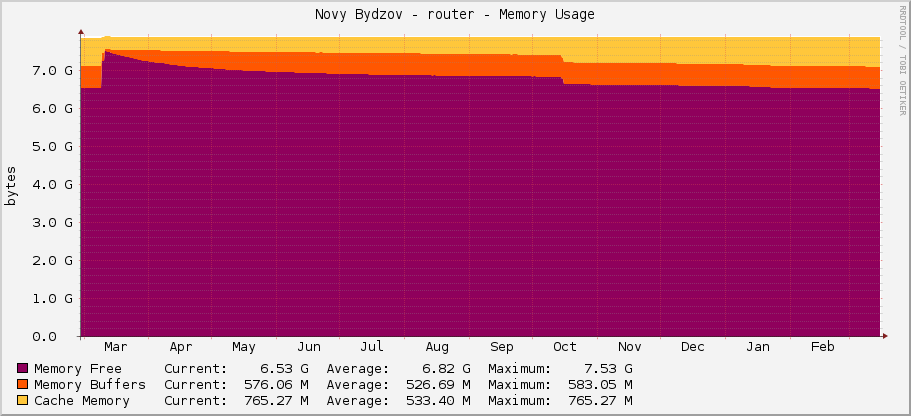 Novy Bydzov - router - Memory Usage
