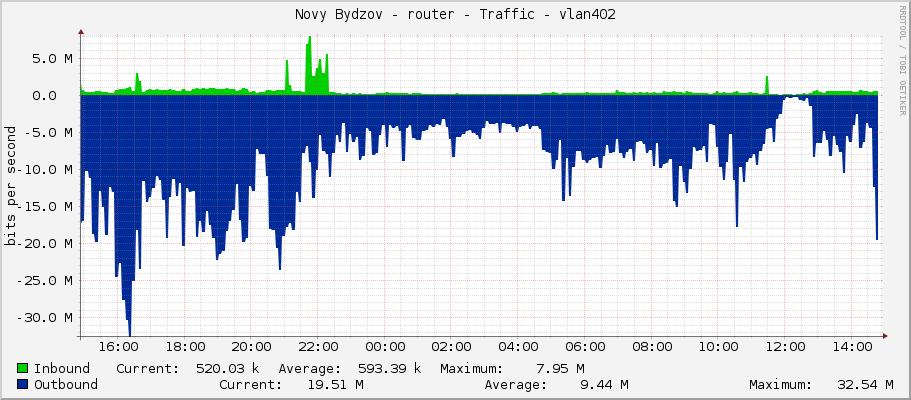 Novy Bydzov - router - Traffic - vlan402