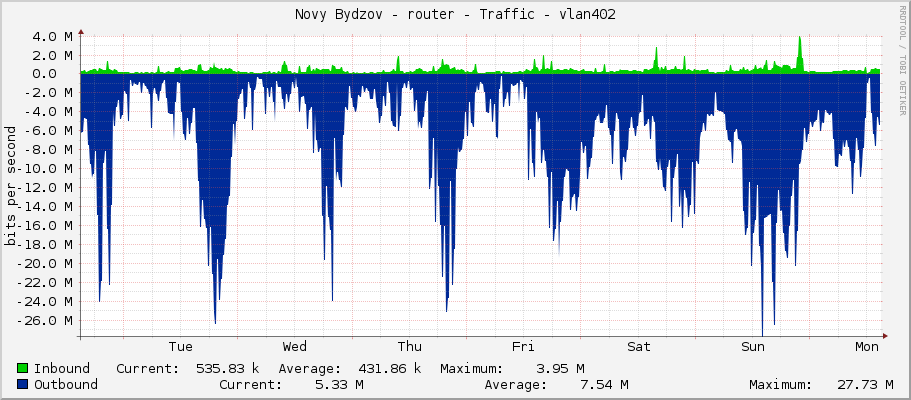 Novy Bydzov - router - Traffic - vlan402