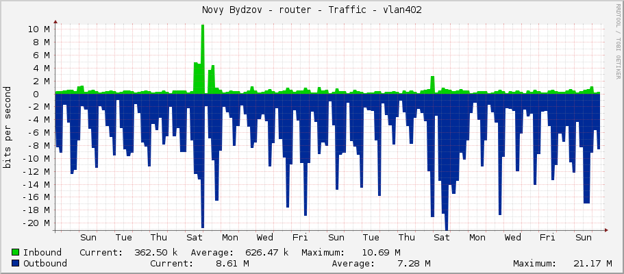 Novy Bydzov - router - Traffic - vlan402