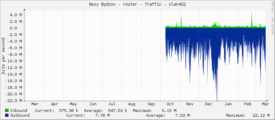 Novy Bydzov - router - Traffic - vlan402