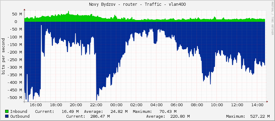Novy Bydzov - router - Traffic - vlan400