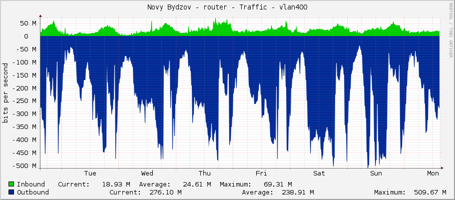 Novy Bydzov - router - Traffic - vlan400