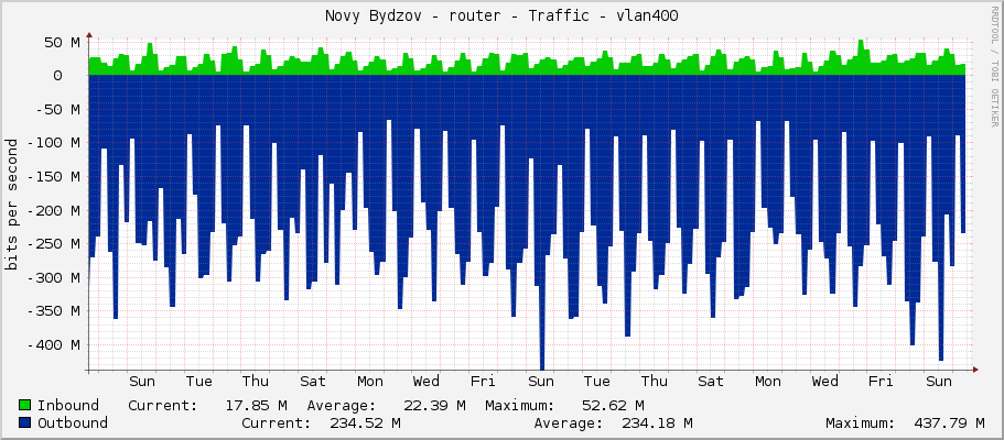 Novy Bydzov - router - Traffic - vlan400