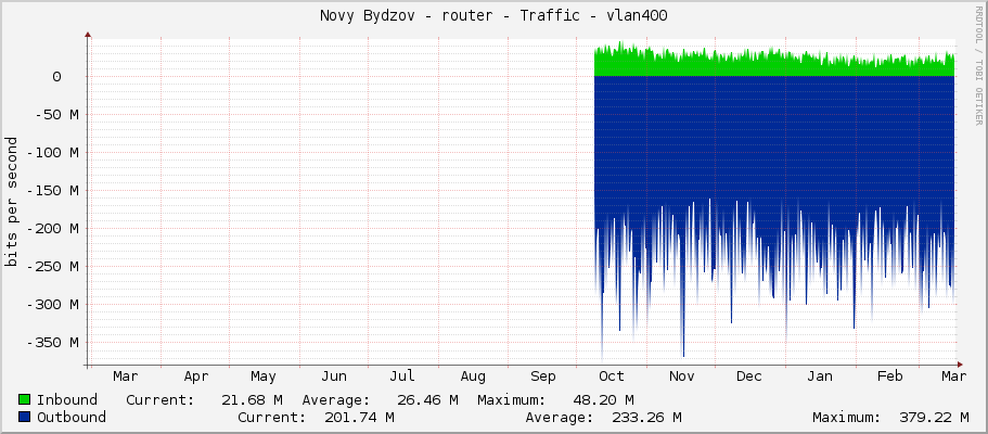 Novy Bydzov - router - Traffic - vlan400