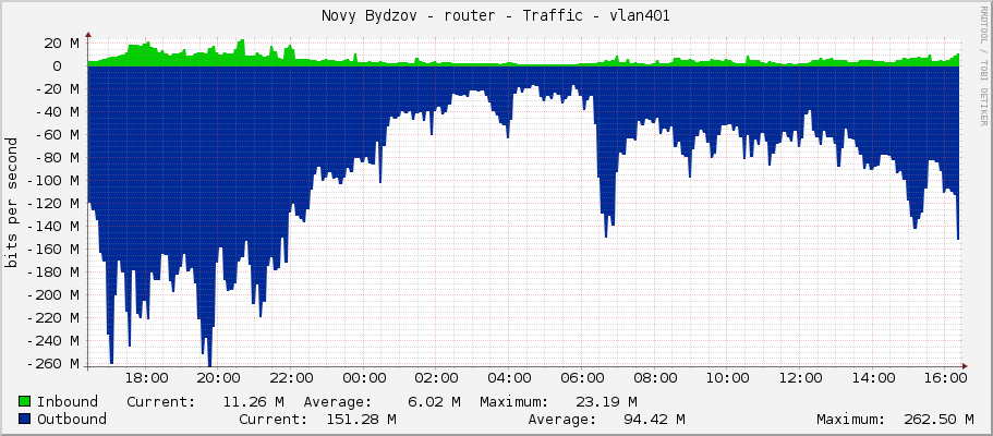 Novy Bydzov - router - Traffic - vlan401
