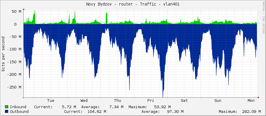 Novy Bydzov - router - Traffic - vlan401