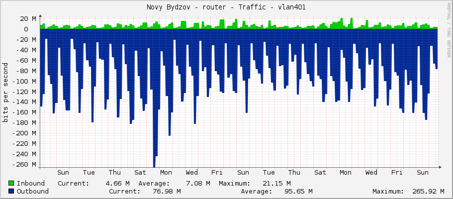 Novy Bydzov - router - Traffic - vlan401