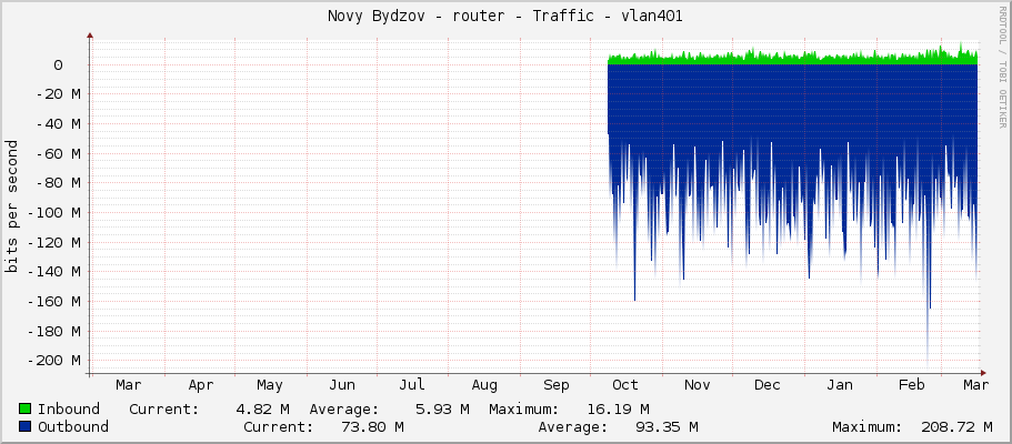 Novy Bydzov - router - Traffic - vlan401
