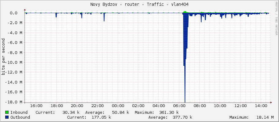 Novy Bydzov - router - Traffic - vlan404
