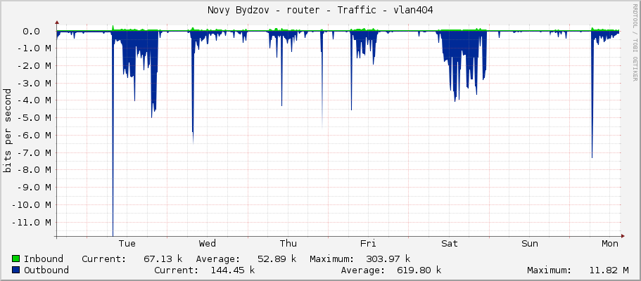 Novy Bydzov - router - Traffic - vlan404