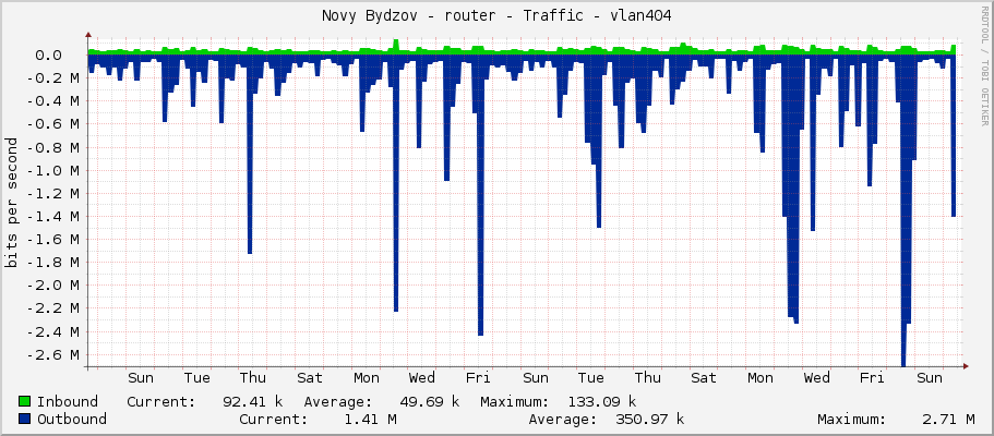 Novy Bydzov - router - Traffic - vlan404