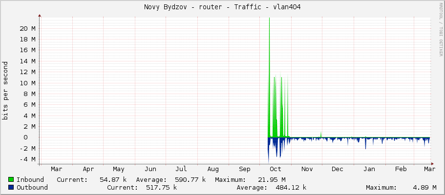Novy Bydzov - router - Traffic - vlan404